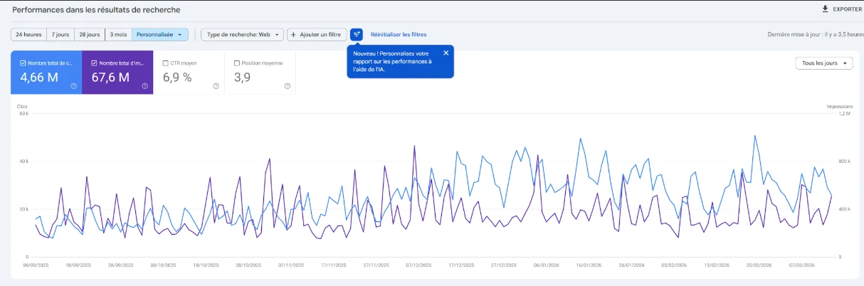 Search Console ButFootballClub.fr : 4,66M clics, 67,6M impressions, CTR 6,9 %, position moyenne 3,9 sur 12 mois