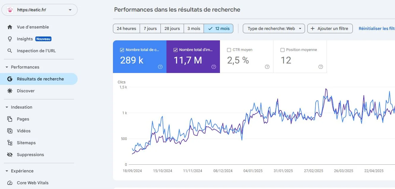 Search Console Eatic.fr — 289k clics, 11,7M impressions, CTR 2,5%, position moyenne 12 sur 12 mois